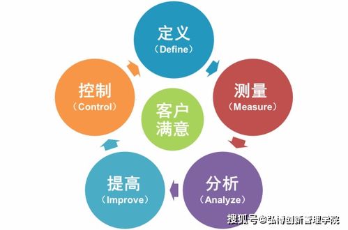 運用六西格瑪設計，提升企業質量流程管理